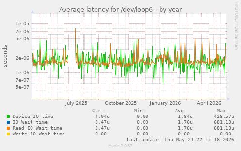 Average latency for /dev/loop6