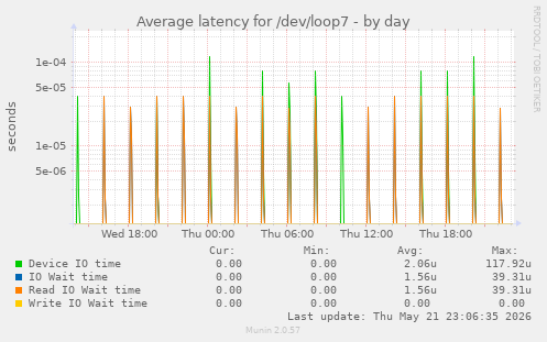 Average latency for /dev/loop7