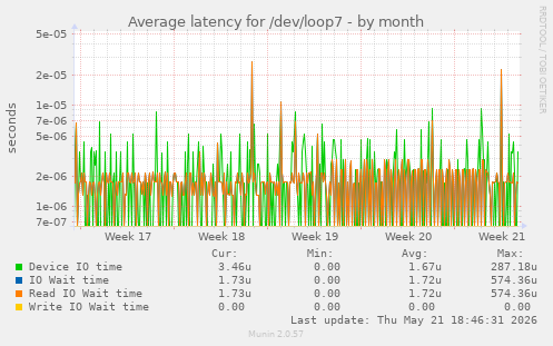 Average latency for /dev/loop7