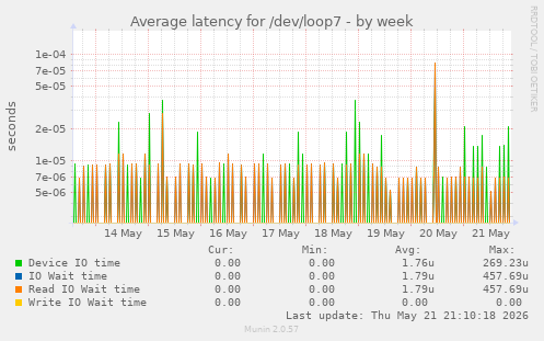 Average latency for /dev/loop7