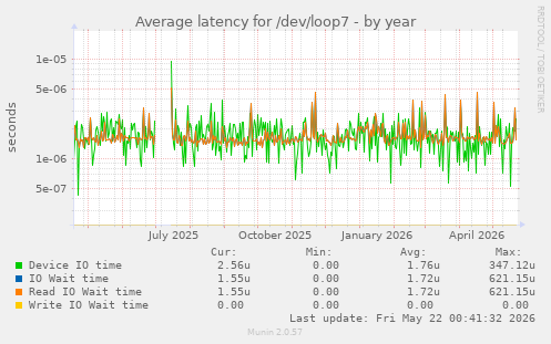 Average latency for /dev/loop7