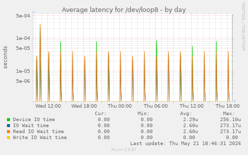 Average latency for /dev/loop8