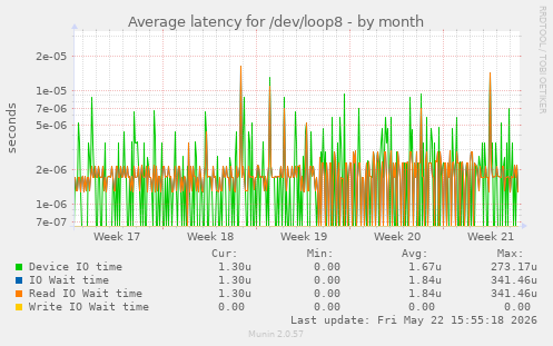 Average latency for /dev/loop8