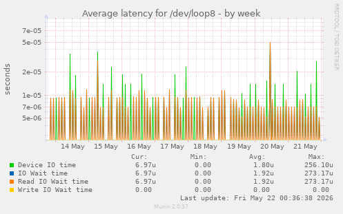 Average latency for /dev/loop8