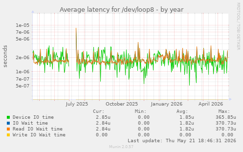 Average latency for /dev/loop8