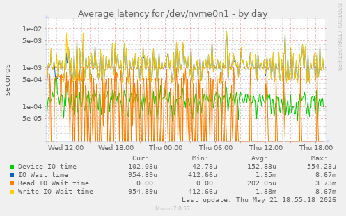 Average latency for /dev/nvme0n1
