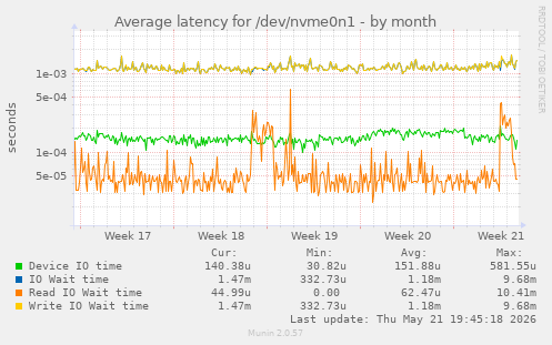 Average latency for /dev/nvme0n1