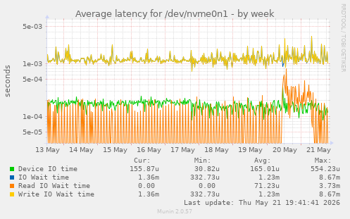 Average latency for /dev/nvme0n1