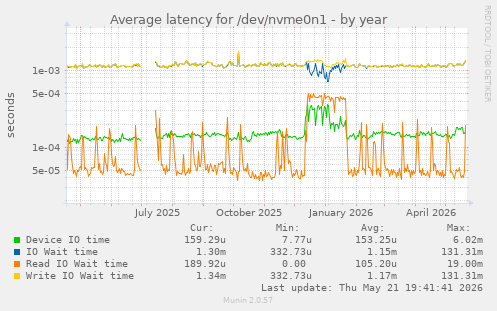 Average latency for /dev/nvme0n1