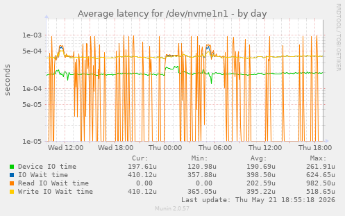 Average latency for /dev/nvme1n1