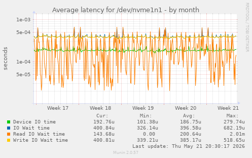 Average latency for /dev/nvme1n1