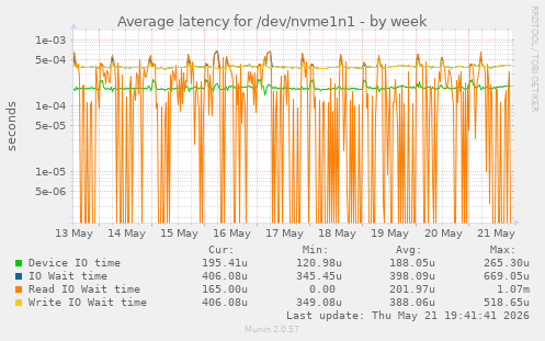 Average latency for /dev/nvme1n1