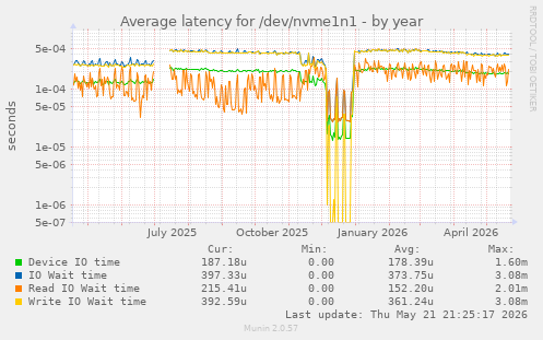 Average latency for /dev/nvme1n1