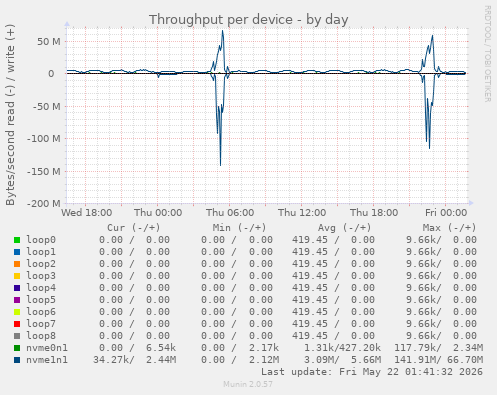 Throughput per device