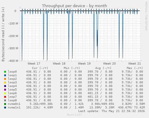 Throughput per device