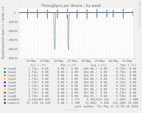 Throughput per device