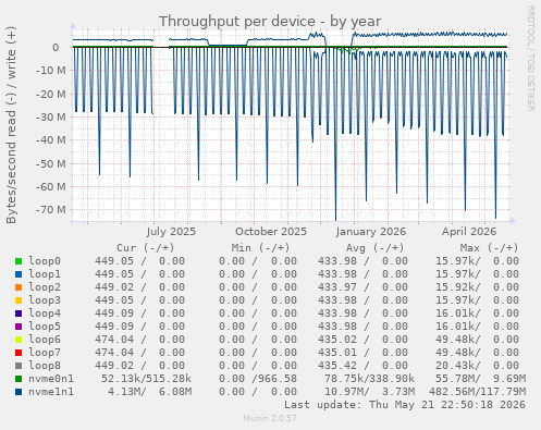 Throughput per device