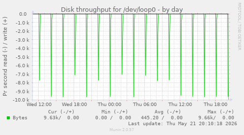 daily graph