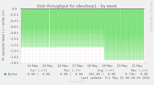 weekly graph