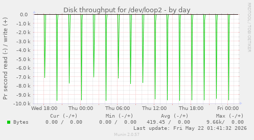 Disk throughput for /dev/loop2