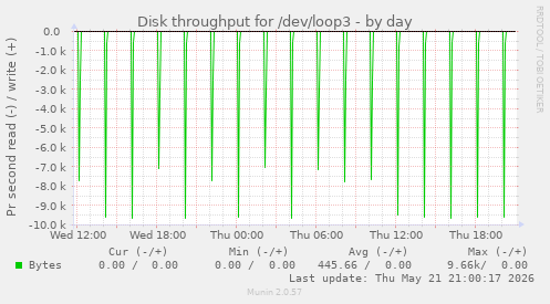daily graph