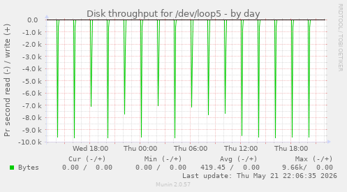daily graph