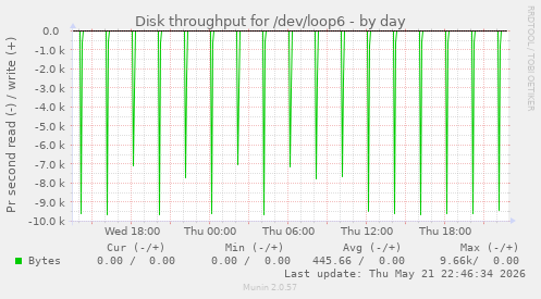 daily graph