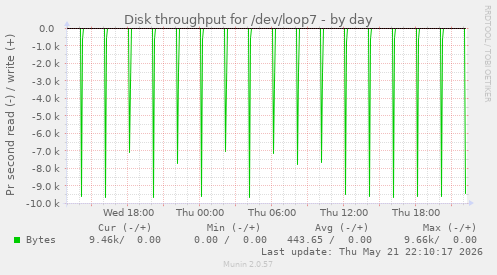 daily graph