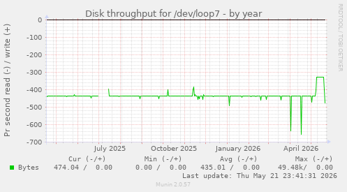 yearly graph