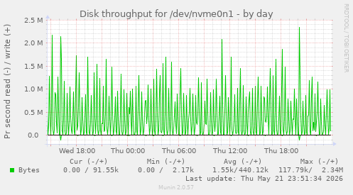 Disk throughput for /dev/nvme0n1