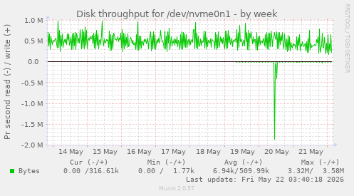 Disk throughput for /dev/nvme0n1