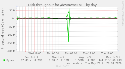 daily graph