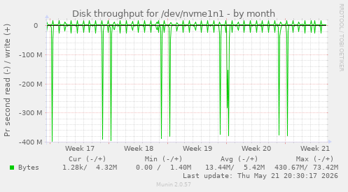 monthly graph
