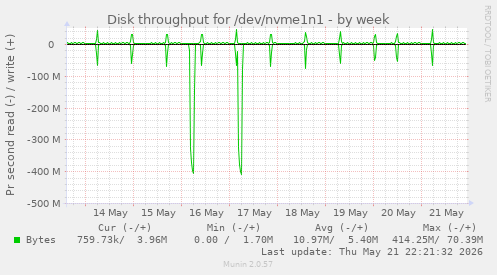 weekly graph