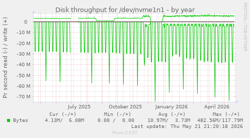 yearly graph