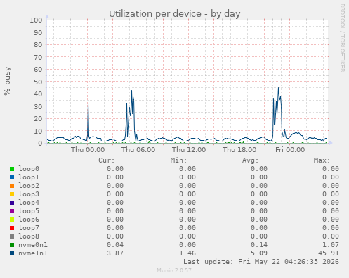 Utilization per device