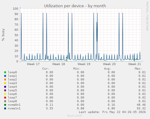 Utilization per device