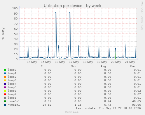 Utilization per device