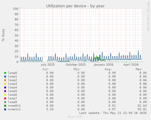 Utilization per device