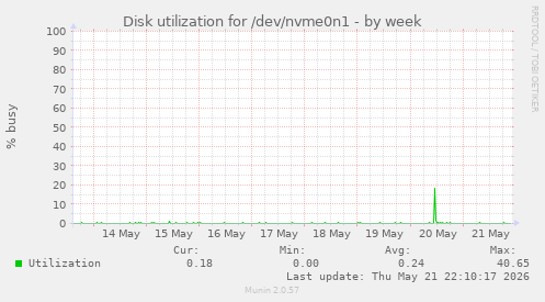 Disk utilization for /dev/nvme0n1