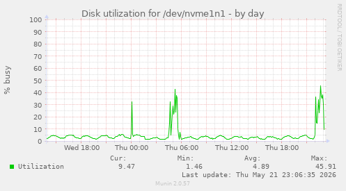 Disk utilization for /dev/nvme1n1