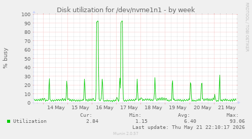 Disk utilization for /dev/nvme1n1