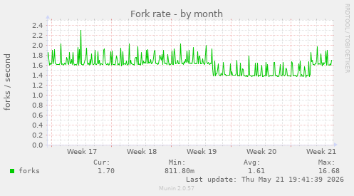 Fork rate