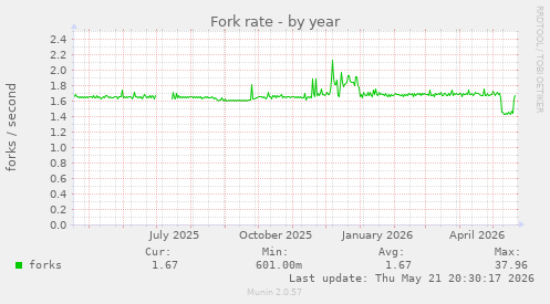Fork rate