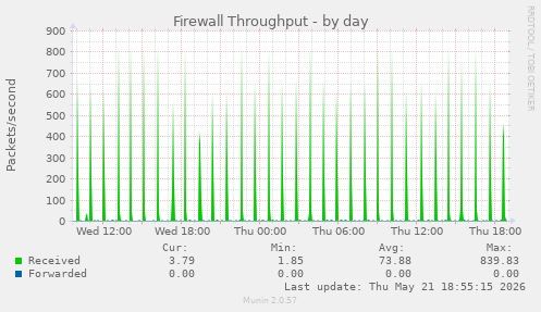 Firewall Throughput