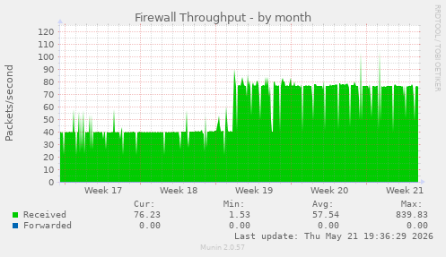 Firewall Throughput