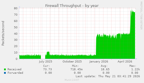 Firewall Throughput