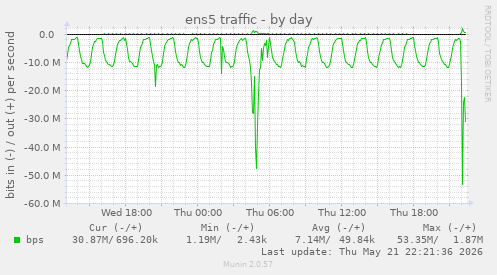 daily graph
