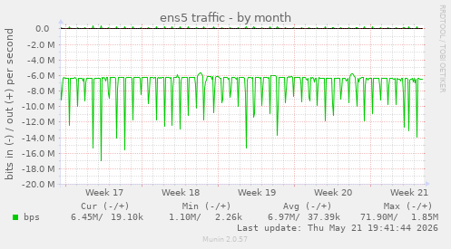 ens5 traffic