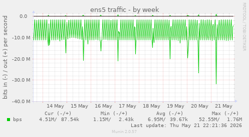 weekly graph